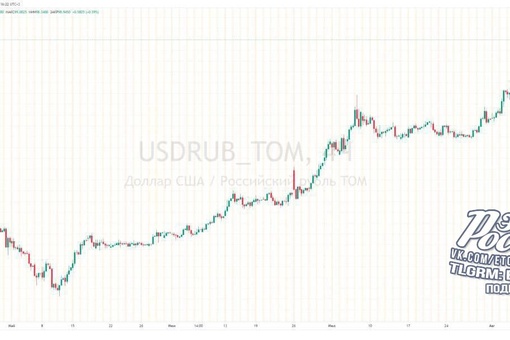 💲 Курс доллара на бирже выше 99 рублей впервые с 25 марта 2022 года

Евро уже дороже 109..