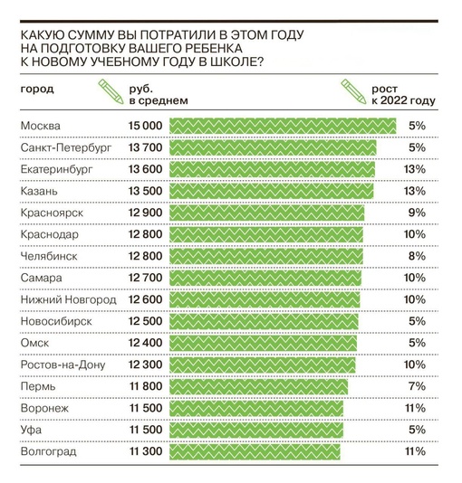 За год расходы на сборы ребёнка в школу выросли в среднем на 9% по стране, 13% в Екатеринбурге — данные..