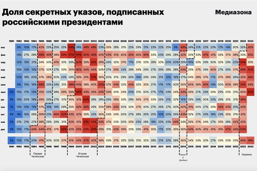 В июле были засекречены 62% указов Путин. Это рекорд за 23 года

В июле президент подписал рекордное количество..