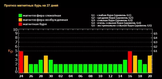 Омскую область в воскресенье накроет магнитная буря

Согласно прогнозу Лаборатории солнечной астрономии..