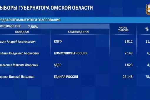 Появились первые предварительные итоги голосования на выборах губернатора Омской области. 

После..