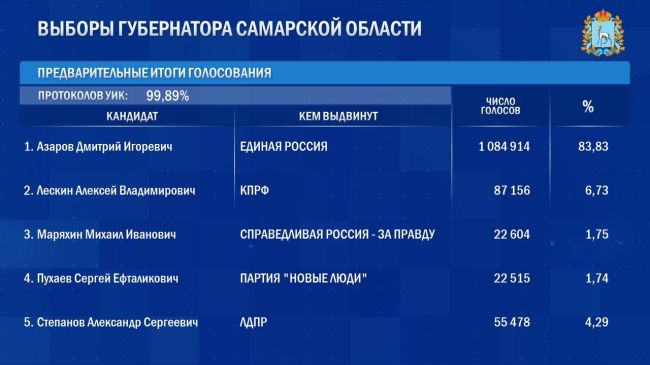 Итоги выборов губернатора Самарской области после обработки 99,89% бюллетений 

Как распределились места?

В..