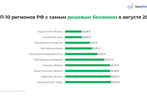 Омск вошёл в топ-10 регионов с самым дешевым бензином в стране

Средняя потребительская цена на бензин по..