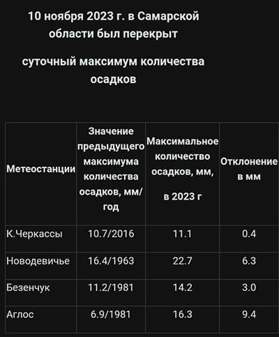 Новые рекорды по количеству осадков зафиксированы на 4 метеостанциях Самарской области 

Суточный максимум..