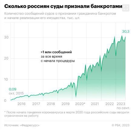Коротко о наступающем кредитном кризисе

1) более 1 млн россиян уже признаны банкротом
2) долги россиян..