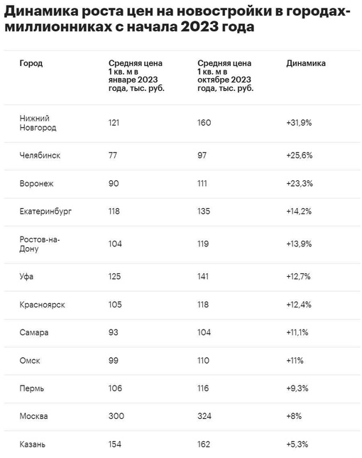 🗣Нижний Новгород стал лидером среди городов по росту цен на жилье за 2023 год. 
 
Средняя стоимость «квадрата»..