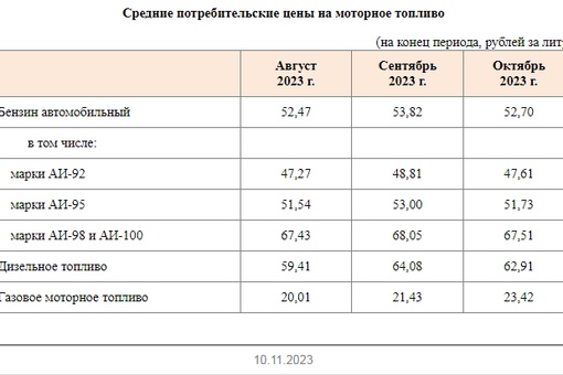 По данным статистиков, в октябре в Омской области снизились цены на бензин и дизель

Цены на бензин марки..
