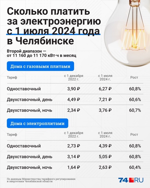 С 1 июля 2024 года в Челябинской области будет увеличена стоимость электроэнергии

В регионе будет введена..