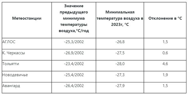 В Самарской области установлен новый морозный рекорд 

Самым холодным местом на территории региона ночью 9..