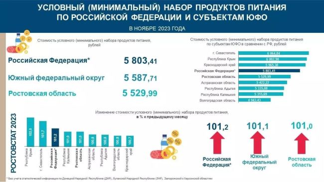 Минимальный набор продуктов в Ростовской подорожал на 6,5% с начала 2023 года — до 5,53 тысячи рублей. Об этом..