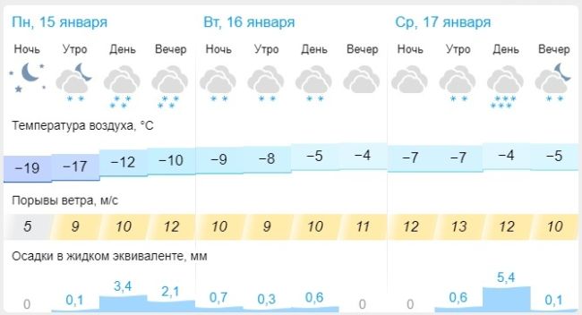 В начале недели Самару накроет волной тепла 

Но не всё безоблачно

В понедельник, 15 января, самарцев ждёт..