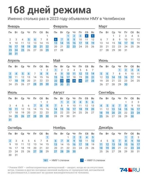 Половину 2023 года челябинцы жили в режиме НМУ

Режим неблагоприятных метеоусловий в прошлом году объявляли в..