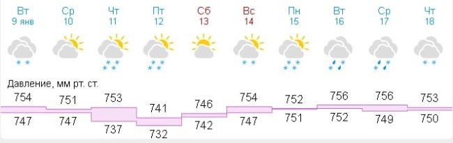 Самарская область во время потепления упадет в барическую пропасть 

Когда ждать резкого падения давления?..