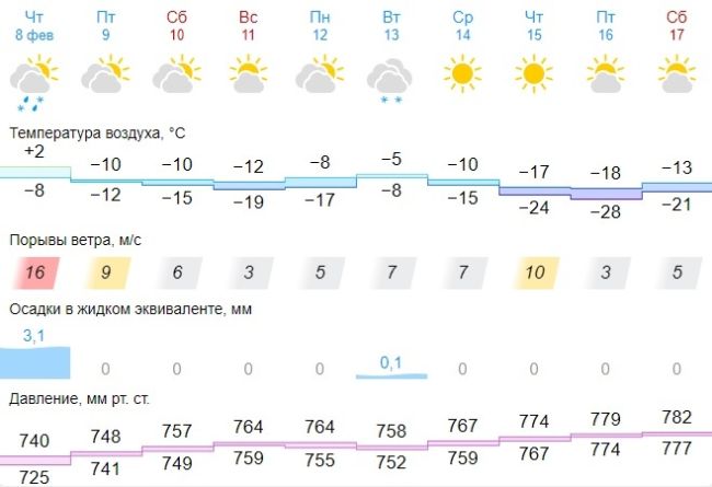 Самарская область попала в зону барической турбулентности 

Атмосферное давление упало на дно и готовится..