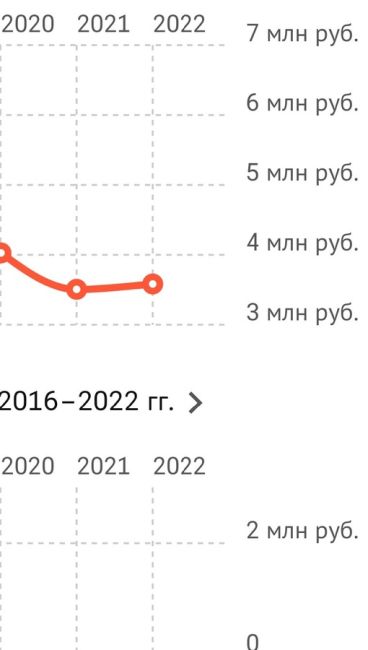 Вот скажите мне, как может быть застройщиком фирма, которая уже 3 года показывает убытки. С численностью 2..