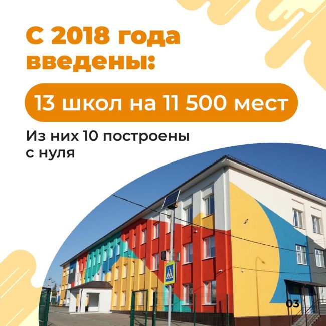 За последние 6 лет в регионе появились 56 новых детских садов на 15 000 мест, отремонтировали 586 зданий..