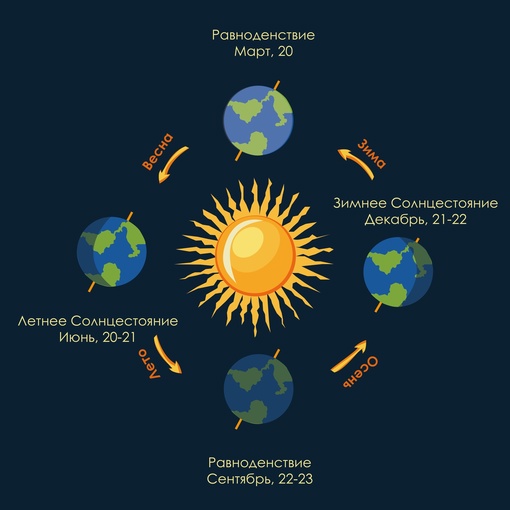 Сегодня на Земле - день весеннего равноденствия

Это когда Солнце переходит из южного полушария в северное...
