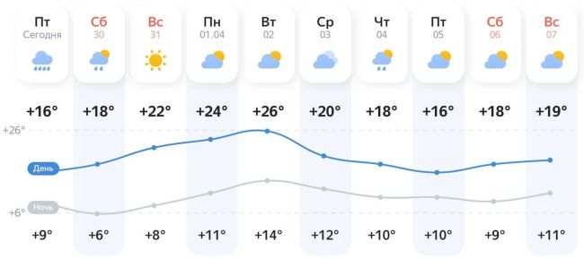 В Ростове на выходных потеплеет до +22⁰.
 
В субботу также ожидается сильный ветер — порывы до 18 м/с. На..