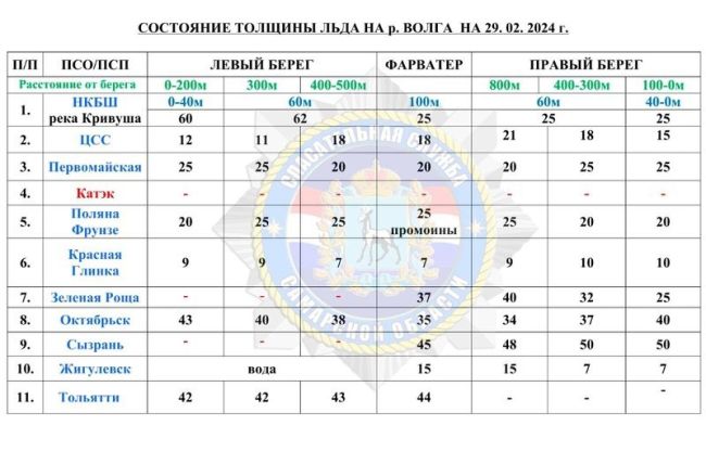 На большинстве рек Самарской области уровень воды возможно может достичь опасной отметки весной 2024 года..