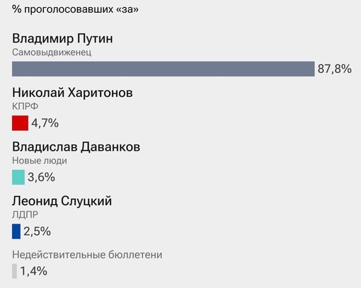 🗣️ как-то так 

Путин — 87,8%
Харитонов — 4,7%
Даванков — 3,6%
Слуцкий —..