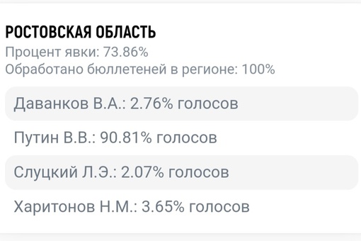 В Ростовской области подсчитали 100% протоколов. В выборах приняло участие 81,28% донских избирателей.

Итоги..