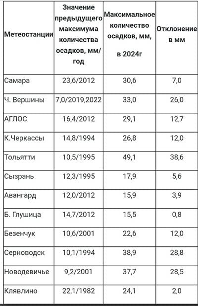 В Самарской области второй день подряд фиксируют рекорды по осадкам 

Так, 27 марта наибольшим отклонением от..