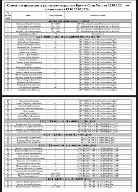 Минздрав Подмосковья опубликовал обновленные списки пострадавших (140 человек) при теракте в..