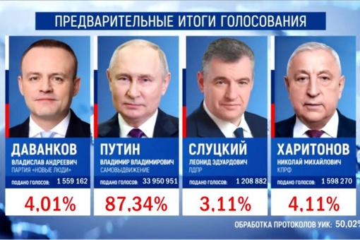 Путин лидирует на выборах президента с 87,34% голосов по итогам обработки более 50% протоколов.

Новости без..