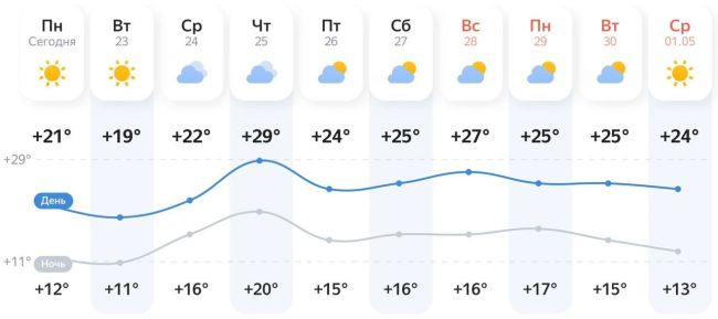 Неделя в Ростове предстоит переменчивая — то солнышко, то пасмурно. Также ожидается сильный ветер со..