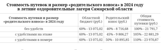 В Самарской области назвали стоимость льготных путевок в детские лагеря 

Чем больше комфорт, тем дороже

В..