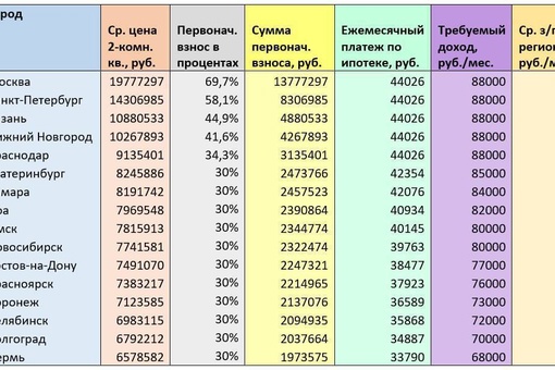 88 тысяч рублей - именно столько должны зарабатывать казанцы, чтобы купить квартиру в ипотеку по льготной..