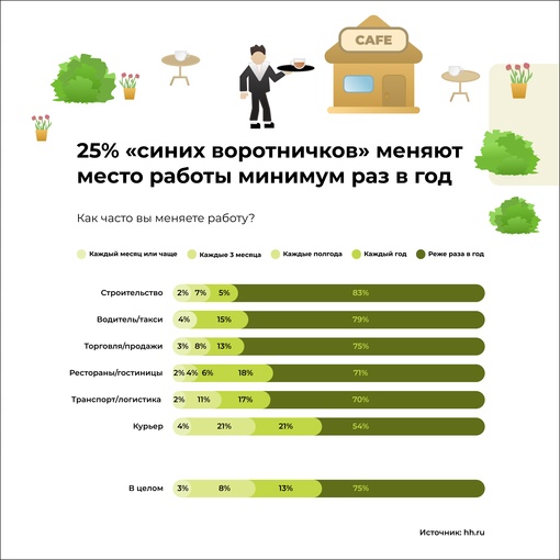 Сразу два рекорда побил российский рынок труда: по занятости и по дефициту кадров. Самыми востребованными..