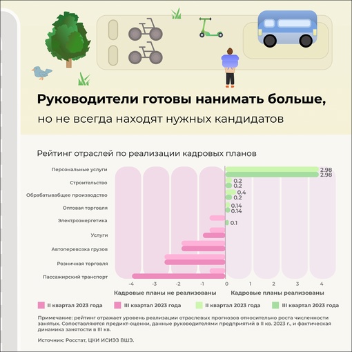 Сразу два рекорда побил российский рынок труда: по занятости и по дефициту кадров. Самыми востребованными..