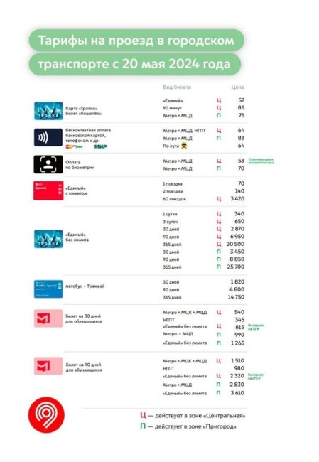 С понедельника в Москве подорожает проезд.

Цена одной поездки составит 70₽, по карте Тройка — 57₽, а по..