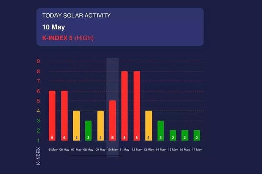 😵‍💫 В эти выходные солнечная активность стала рекордной за последние 20 лет, и может еще..