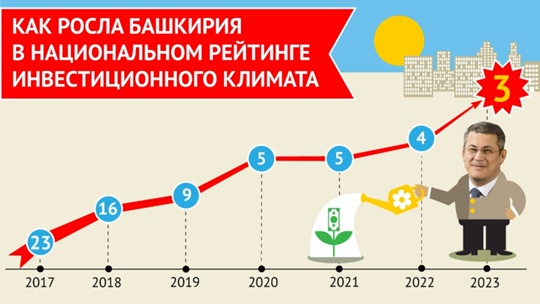 ⚡⚡⚡Башкирия заняла 3 место в Нацрейтинге состояния инвестиционного климата 
 
По итогам 2023 года регион..