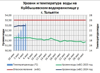 Вода в Волге в Самарской области прогрелась до +25 градусов 
Но не везде 

Гидрологи 63 региона опубликовали..