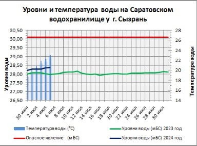 Вода в Волге в Самарской области прогрелась до +25 градусов 
Но не везде 

Гидрологи 63 региона опубликовали..