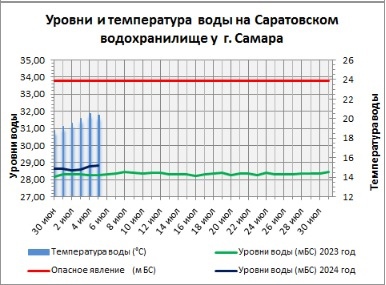 Вода в Волге в Самарской области прогрелась до +25 градусов 
Но не везде 

Гидрологи 63 региона опубликовали..