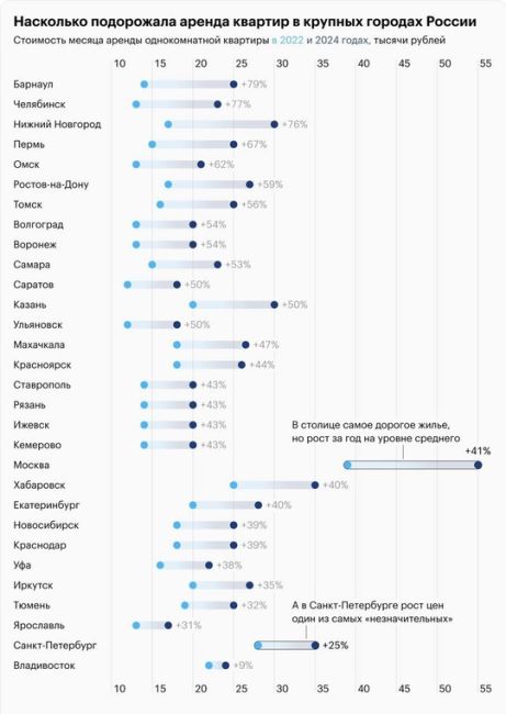 Аренда однокомнатных квартир в России подорожала на 44% за год. В Краснодаре рост составил..