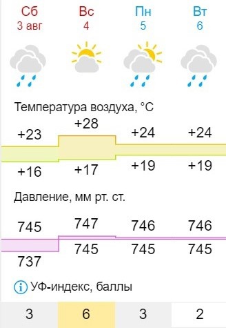 Опасный ультрафиолетовый шторм накроет Самару 4 августа 

Лучше не находиться долго на солнце

Температурный..