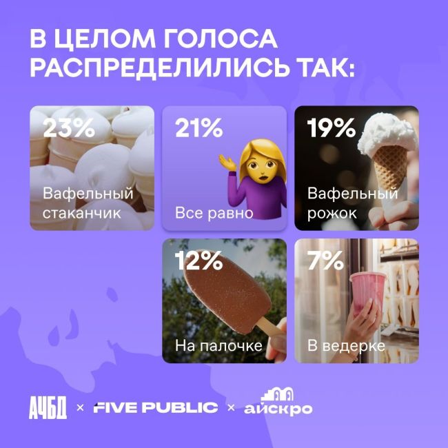 Недавно мы с вами [https://vk.com/wall-36039_10073515|проводили опрос] о любимом мороженом 🍨 
 
Наши коллеги из медиа..