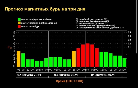 Метеозависимые готовьтесь 😵‍💫

⚡️ Магнитная буря ударит по Земле в ночь с 3 на 4 августа. 
 
В это время..