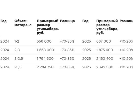 Осенью  цены  на  иностранные  автомобили  в  России  подскочат  на  100-200  тысяч  рублей  из-за  повышения ..