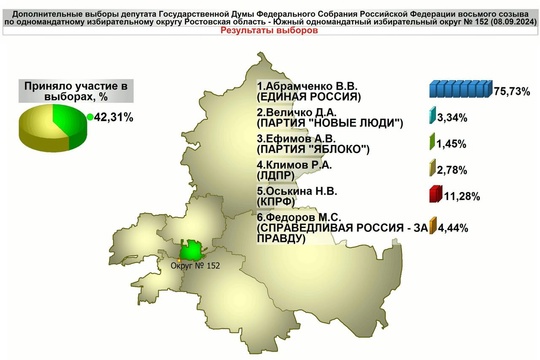 Итоги выборов в Ростовской области
 
В облизбиркоме сообщили, что на дополнительных выборах депутата..