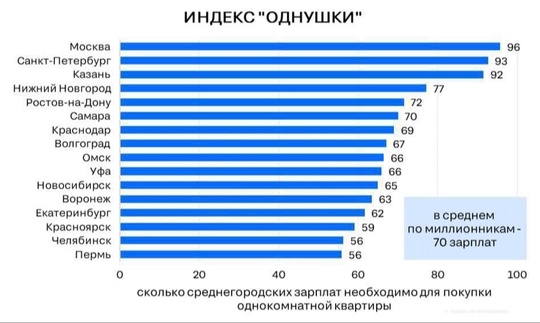 Квартиры стали роскошью для нижегородцев.

Нижний вошёл в топ-5 с недоступными ценами на жилье. Жителям..