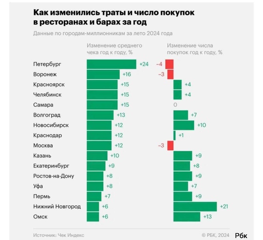 Средний чек в казанских пабах и ресторанах вырос на 10% 
 
Столица Татарстана вошла в топ-10 по динамике роста..