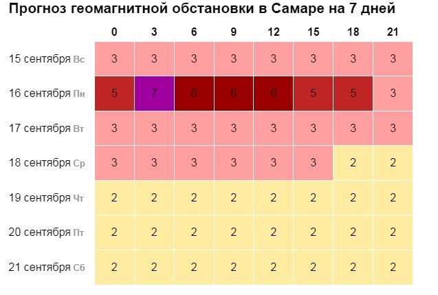 На Самарскую область 16 сентября обрушится мощнейший магнитный шторм 

Его оценивают в семь баллов

Самарскую..