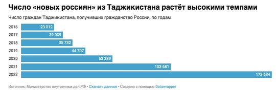 Каждый год десятки тысяч граждан Таджикистана получают российское гражданство. Несмотря на экономические..