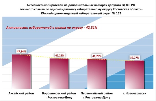 Итоги выборов в Ростовской области
 
В облизбиркоме сообщили, что на дополнительных выборах депутата..